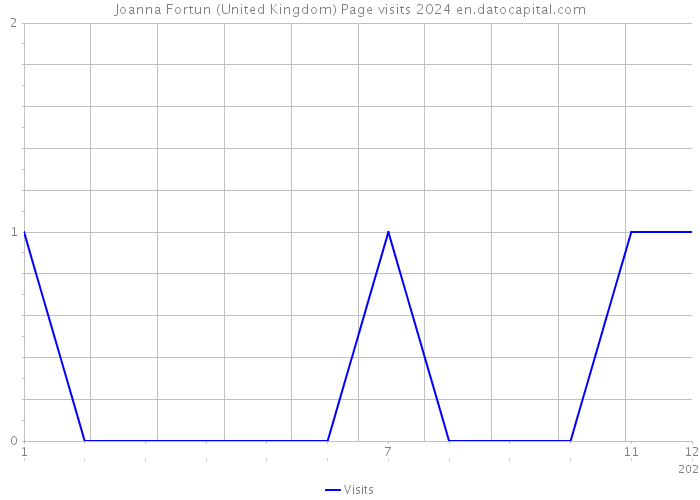 Joanna Fortun (United Kingdom) Page visits 2024 