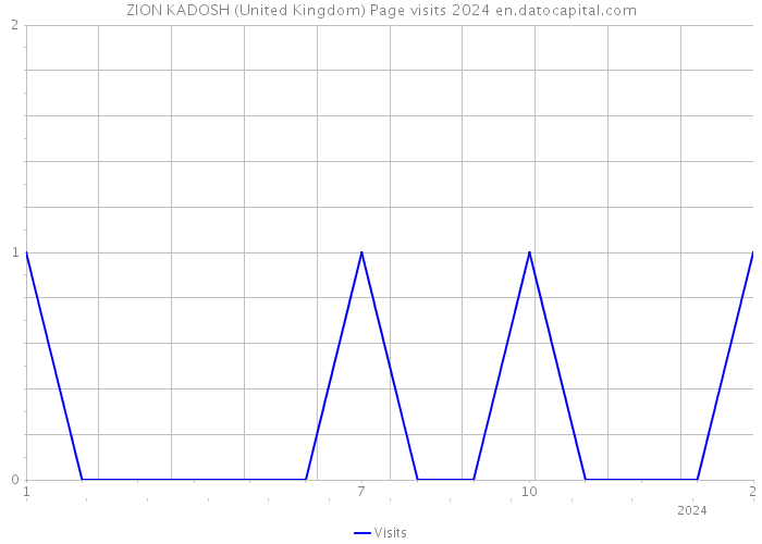 ZION KADOSH (United Kingdom) Page visits 2024 