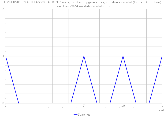 HUMBERSIDE YOUTH ASSOCIATION Private, limited by guarantee, no share capital (United Kingdom) Searches 2024 