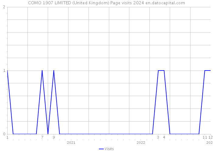 COMO 1907 LIMITED (United Kingdom) Page visits 2024 