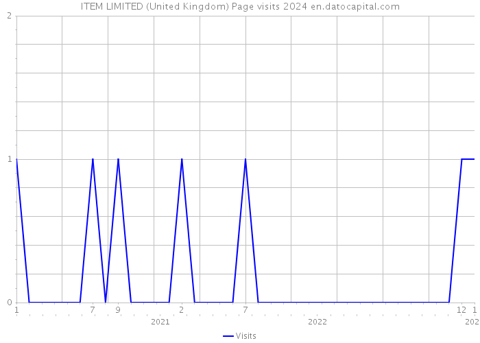 ITEM LIMITED (United Kingdom) Page visits 2024 