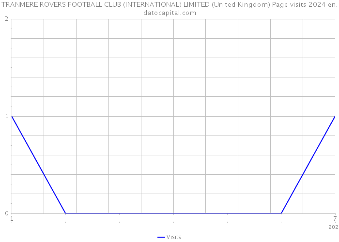 TRANMERE ROVERS FOOTBALL CLUB (INTERNATIONAL) LIMITED (United Kingdom) Page visits 2024 