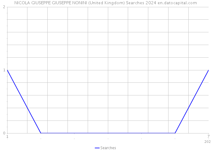 NICOLA GIUSEPPE GIUSEPPE NONINI (United Kingdom) Searches 2024 