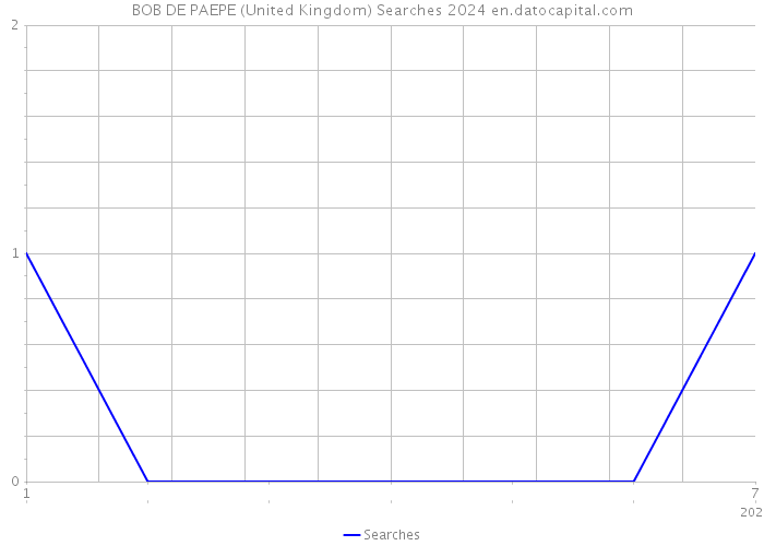 BOB DE PAEPE (United Kingdom) Searches 2024 