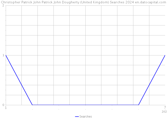 Christopher Patrick John Patrick John Dougherty (United Kingdom) Searches 2024 
