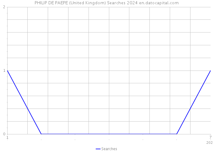 PHILIP DE PAEPE (United Kingdom) Searches 2024 