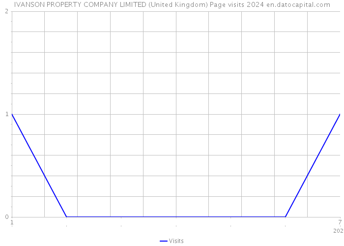 IVANSON PROPERTY COMPANY LIMITED (United Kingdom) Page visits 2024 