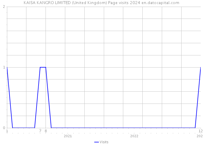 KAISA KANGRO LIMITED (United Kingdom) Page visits 2024 