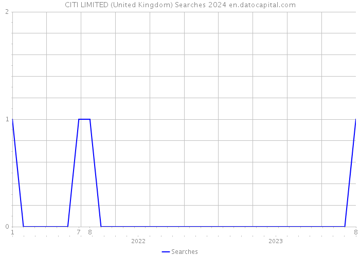 CITI LIMITED (United Kingdom) Searches 2024 