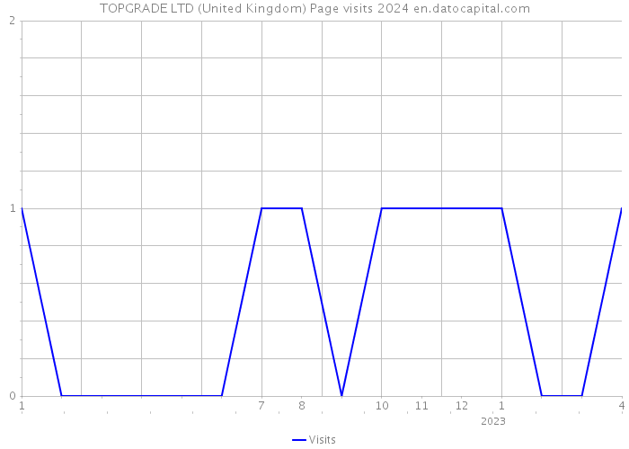 TOPGRADE LTD (United Kingdom) Page visits 2024 