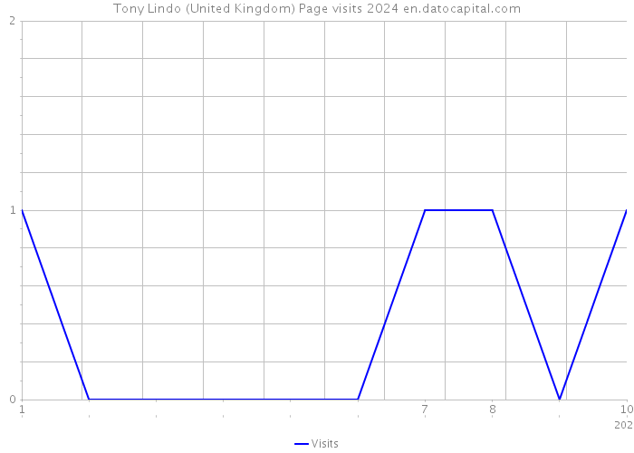 Tony Lindo (United Kingdom) Page visits 2024 
