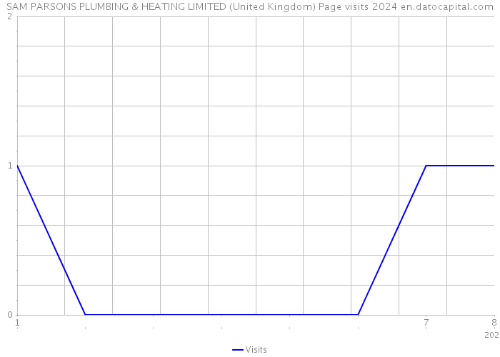 SAM PARSONS PLUMBING & HEATING LIMITED (United Kingdom) Page visits 2024 
