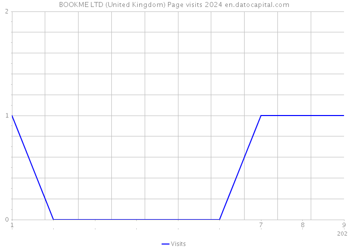 BOOKME LTD (United Kingdom) Page visits 2024 