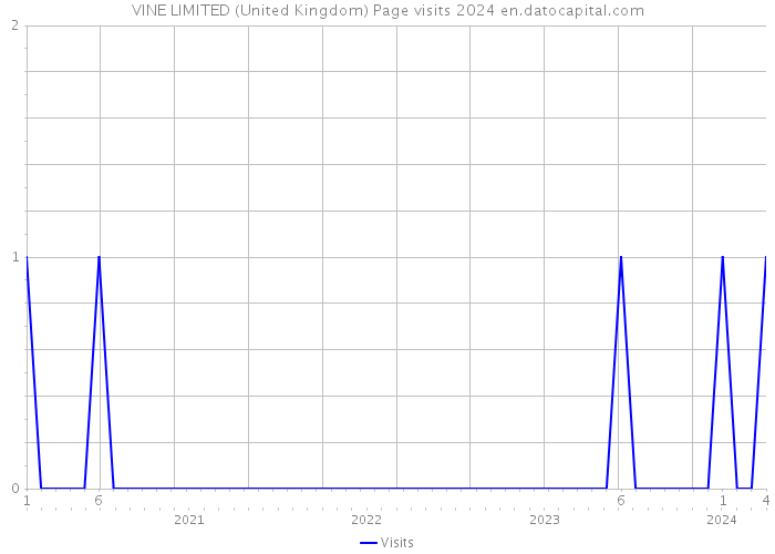 VINE LIMITED (United Kingdom) Page visits 2024 
