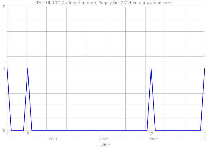 TALI UK LTD (United Kingdom) Page visits 2024 
