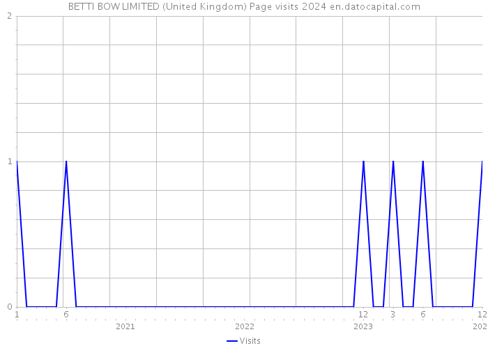 BETTI BOW LIMITED (United Kingdom) Page visits 2024 