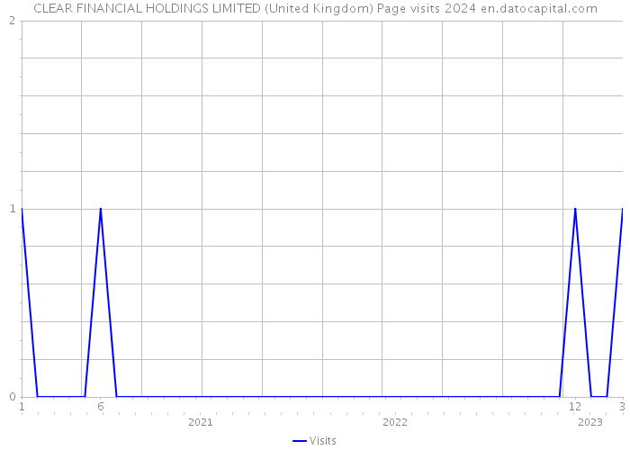 CLEAR FINANCIAL HOLDINGS LIMITED (United Kingdom) Page visits 2024 