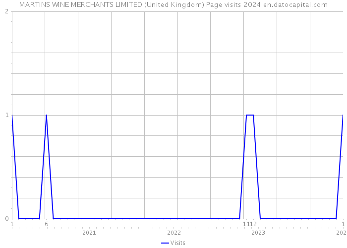 MARTINS WINE MERCHANTS LIMITED (United Kingdom) Page visits 2024 