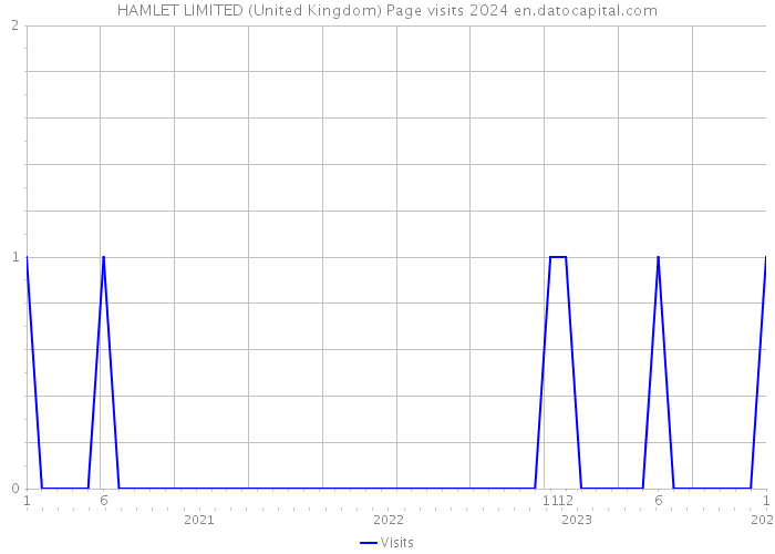 HAMLET LIMITED (United Kingdom) Page visits 2024 