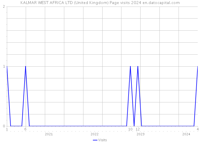 KALMAR WEST AFRICA LTD (United Kingdom) Page visits 2024 