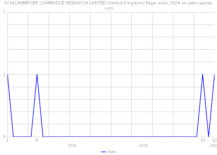 SCHLUMBERGER CAMBRIDGE RESEARCH LIMITED (United Kingdom) Page visits 2024 