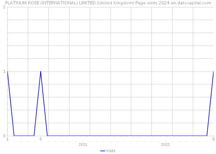PLATINUM ROSE (INTERNATIONAL) LIMITED (United Kingdom) Page visits 2024 