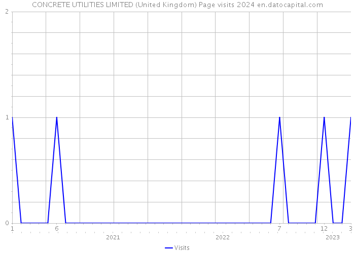 CONCRETE UTILITIES LIMITED (United Kingdom) Page visits 2024 