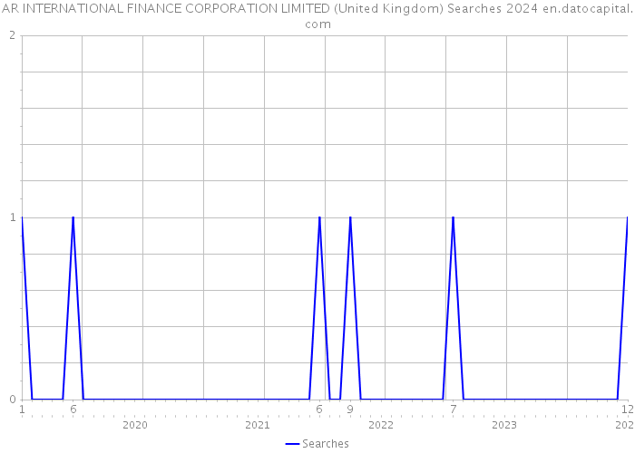 AR INTERNATIONAL FINANCE CORPORATION LIMITED (United Kingdom) Searches 2024 