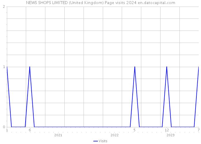 NEWS SHOPS LIMITED (United Kingdom) Page visits 2024 
