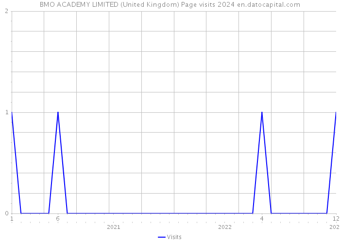 BMO ACADEMY LIMITED (United Kingdom) Page visits 2024 