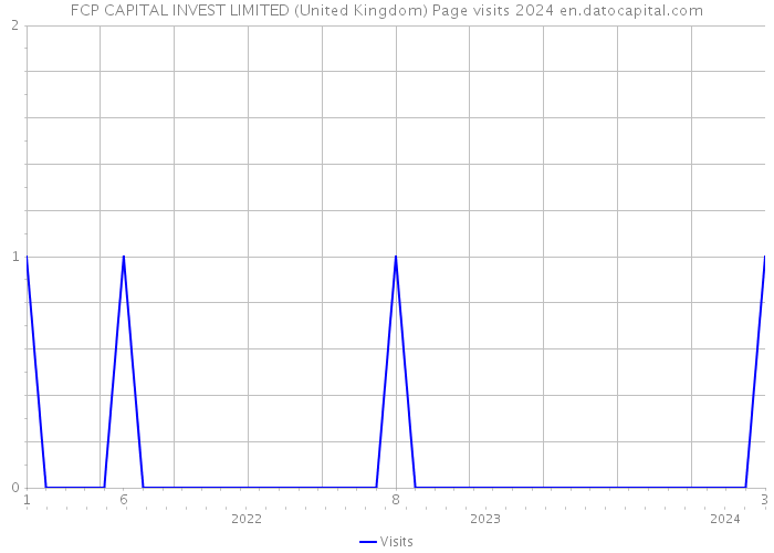 FCP CAPITAL INVEST LIMITED (United Kingdom) Page visits 2024 
