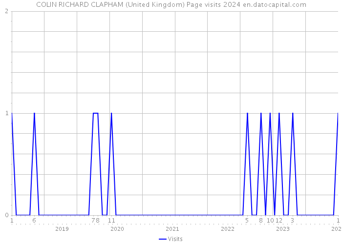 COLIN RICHARD CLAPHAM (United Kingdom) Page visits 2024 