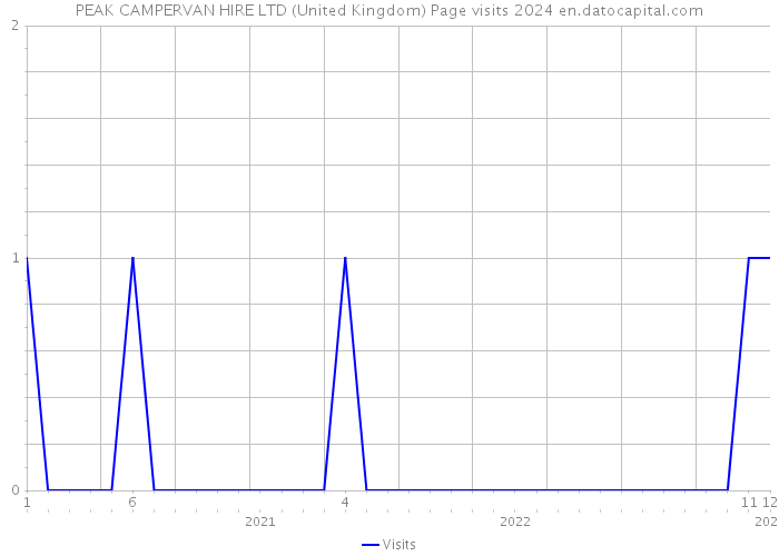 PEAK CAMPERVAN HIRE LTD (United Kingdom) Page visits 2024 