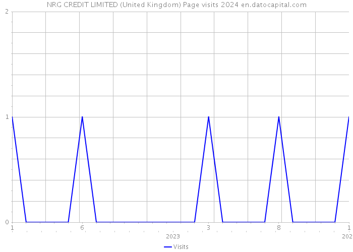 NRG CREDIT LIMITED (United Kingdom) Page visits 2024 