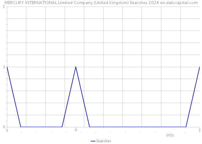 MERCURY INTERNATIONAL Limited Company (United Kingdom) Searches 2024 