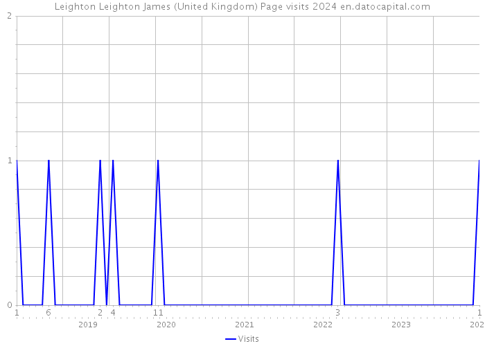 Leighton Leighton James (United Kingdom) Page visits 2024 