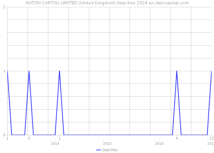 ANTON CAPITAL LIMITED (United Kingdom) Searches 2024 