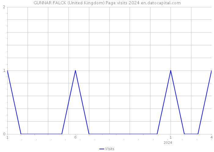 GUNNAR FALCK (United Kingdom) Page visits 2024 