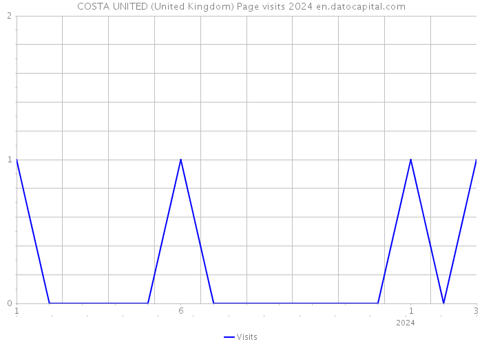 COSTA UNITED (United Kingdom) Page visits 2024 