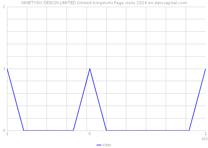 NINETYSIX DESIGN LIMITED (United Kingdom) Page visits 2024 