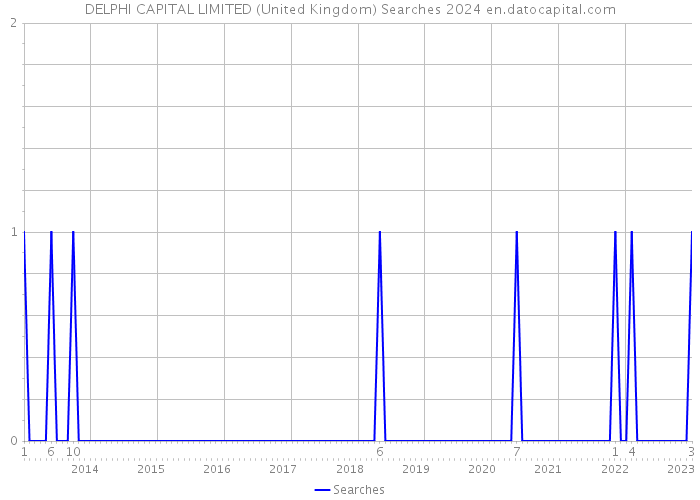DELPHI CAPITAL LIMITED (United Kingdom) Searches 2024 