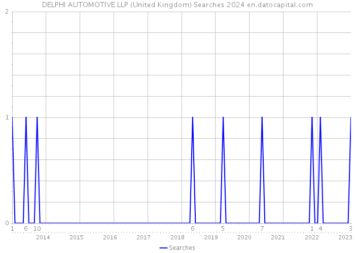 DELPHI AUTOMOTIVE LLP (United Kingdom) Searches 2024 
