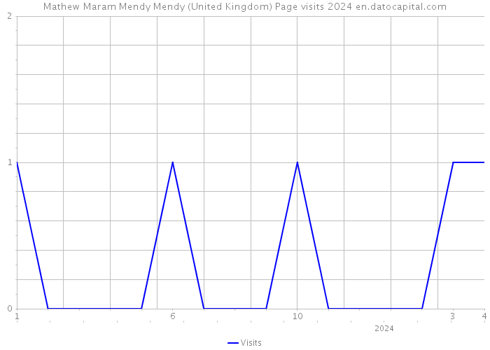 Mathew Maram Mendy Mendy (United Kingdom) Page visits 2024 