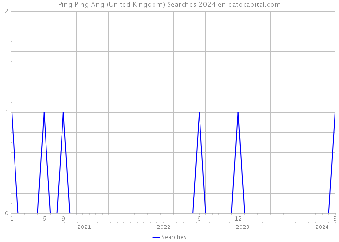 Ping Ping Ang (United Kingdom) Searches 2024 