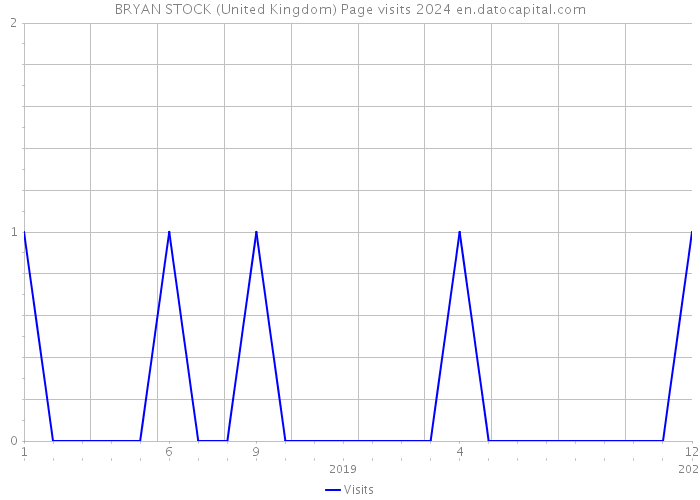 BRYAN STOCK (United Kingdom) Page visits 2024 