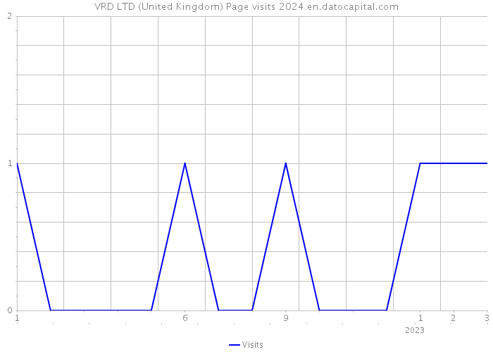 VRD LTD (United Kingdom) Page visits 2024 