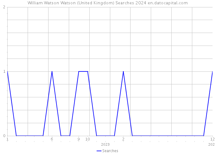 William Watson Watson (United Kingdom) Searches 2024 