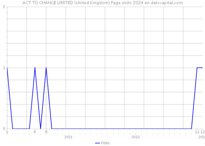 ACT TO CHANGE LIMITED (United Kingdom) Page visits 2024 