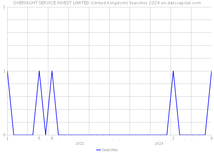 OVERNIGHT SERVICE INVEST LIMITED (United Kingdom) Searches 2024 