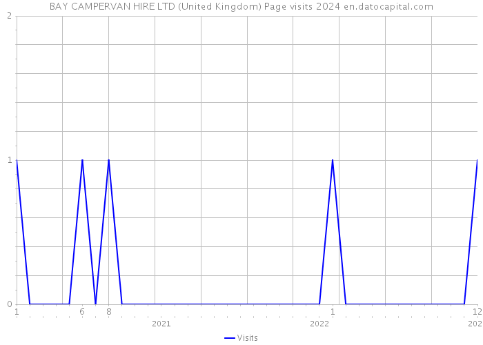 BAY CAMPERVAN HIRE LTD (United Kingdom) Page visits 2024 